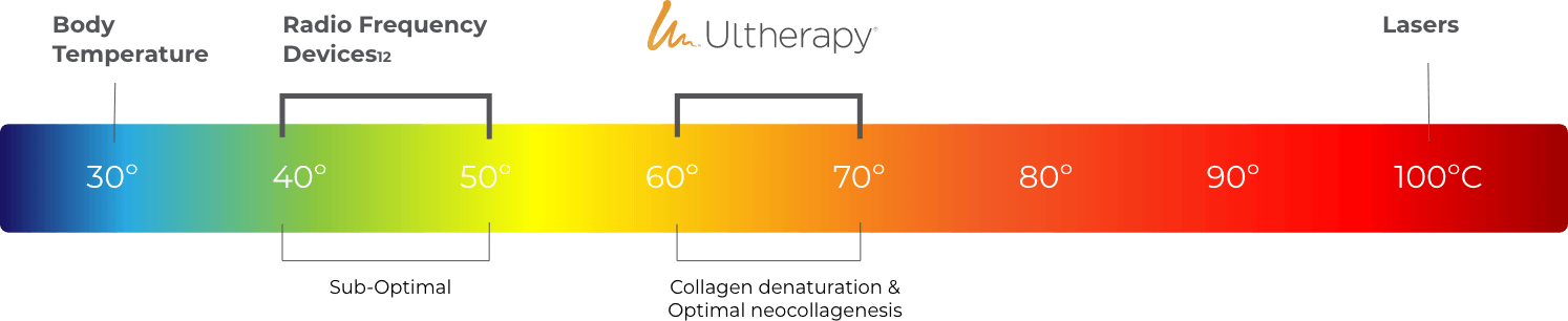 Ultherapy's temperature scale for optimal skin lifting and tightening